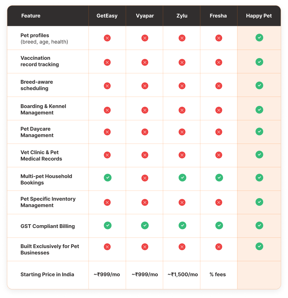 Competitive Comparison Table of GetEasy, Vyapar, Zylu, Fresha and Happy Pet